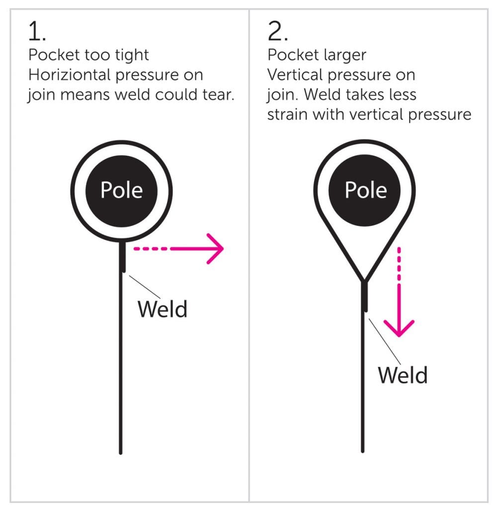 Pole pockets strain diagram